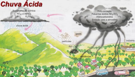 chuvas ácidas